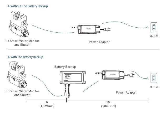 A black-and-white technical diagram showing two wiring configurations for a Flo Smart Water Monitor and shutoff with a power adapter and outlet. The top section is labeled 'Without The Battery Backup' and the bottom section is labeled 'With The Battery Backup,' with cable length measurements indicated below each setup.